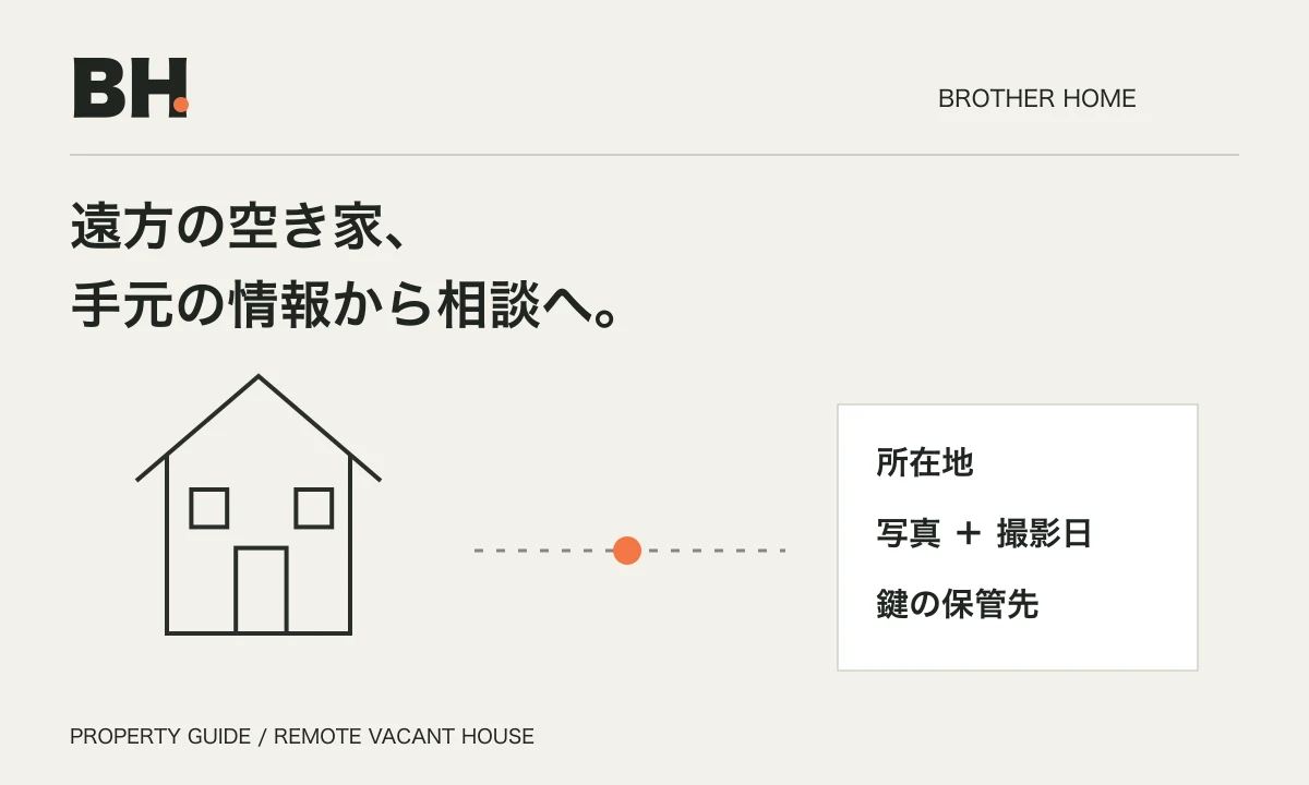 離れて暮らす所有者と空き家を、所在地・写真・鍵の情報でつなぐ説明用図解